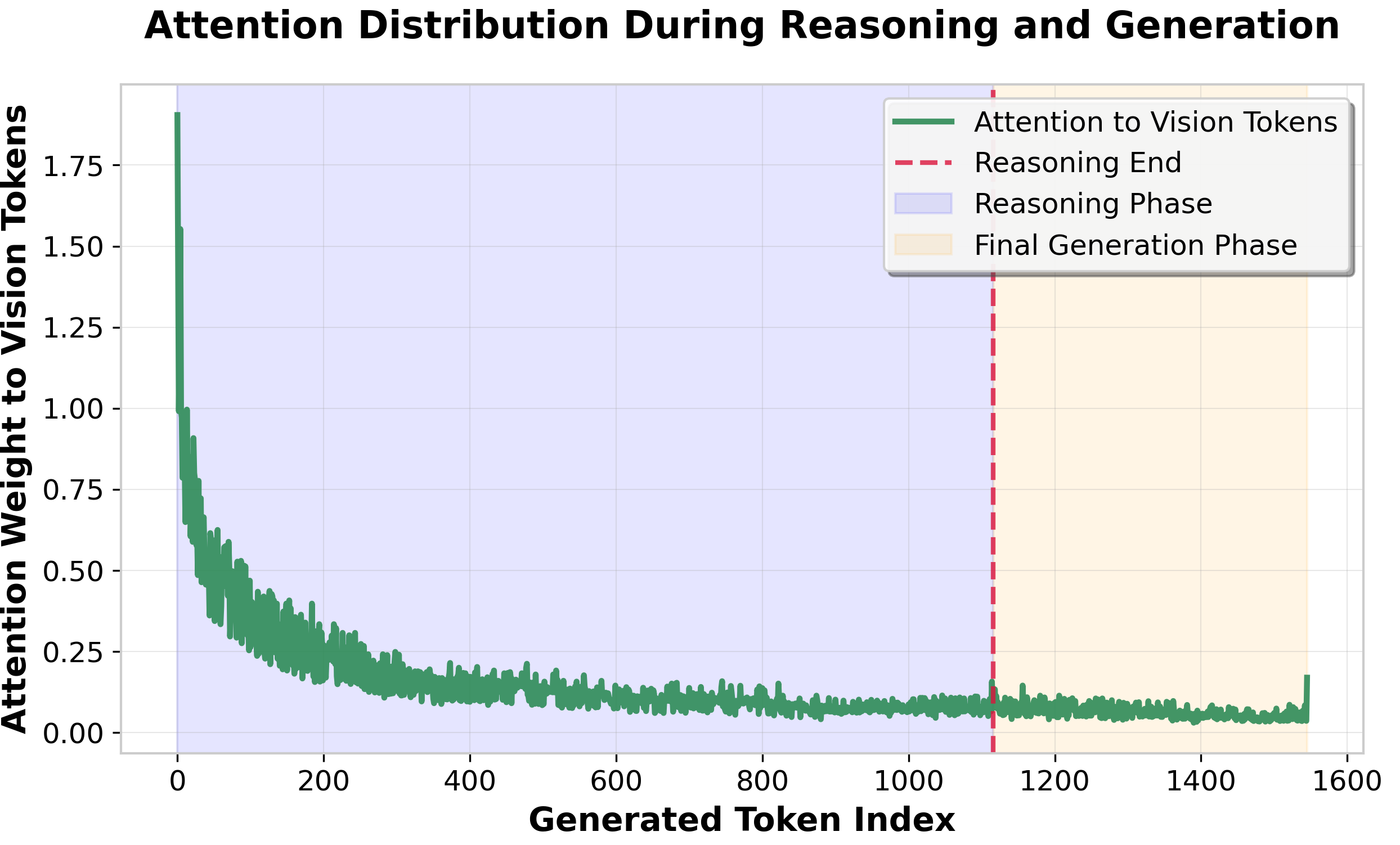 Attention weight to vision tokens rapidly drops after initial text generation, motivating the M-step Vision Withdrawal (MVW) approach.